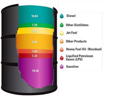 Barrel of oil