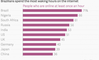 Nigerians ranked world’s second-highest Internet users