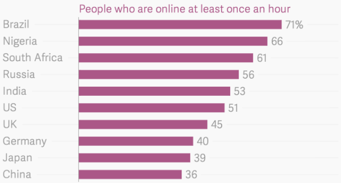 Nigerians ranked world’s second-highest Internet users