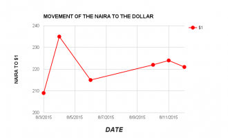 Naira firms up as CBN sells $80m