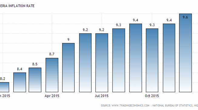 Inflation defies CBN, rises to three-year high