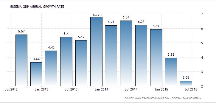 Nigeria GDP per quarter 2
