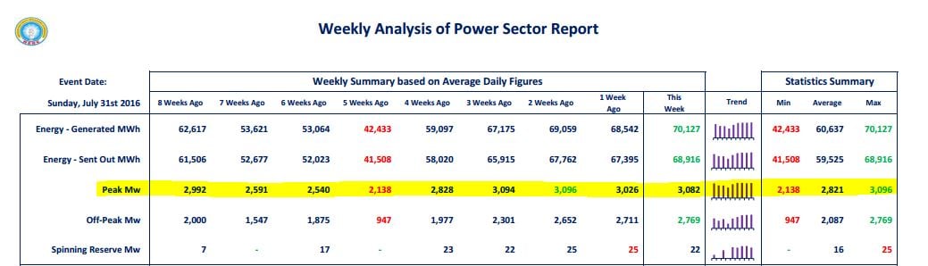 Power Peak NERC
