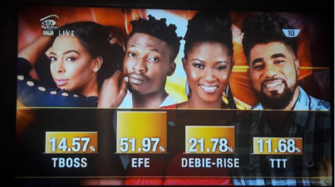 BBNaija: Efe, new HOH, is most popular housemate among Nigerians
