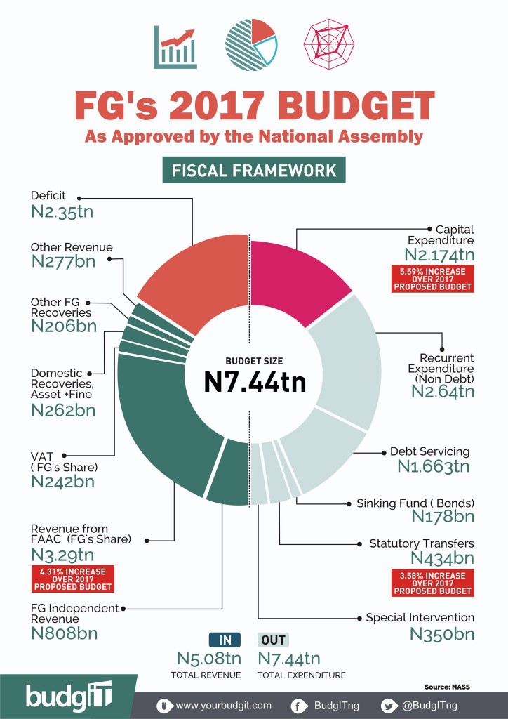 2017 budget