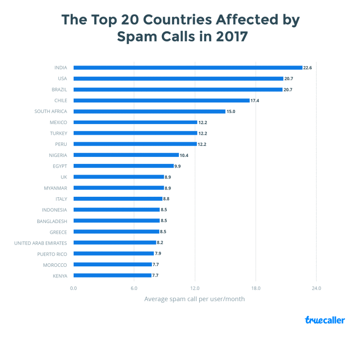 Indian smartphone users receive highest spam calls