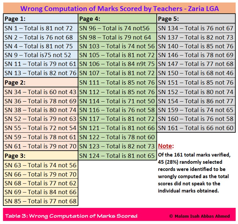 the-untold-story-of-kaduna-teachers-competency-test-by-isah-abbas-ahmed-naija-politicko