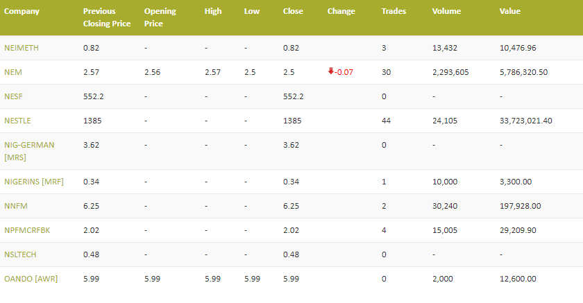 Confusion as NSE suspends Oando shares — after three hours of trading  %Post Title