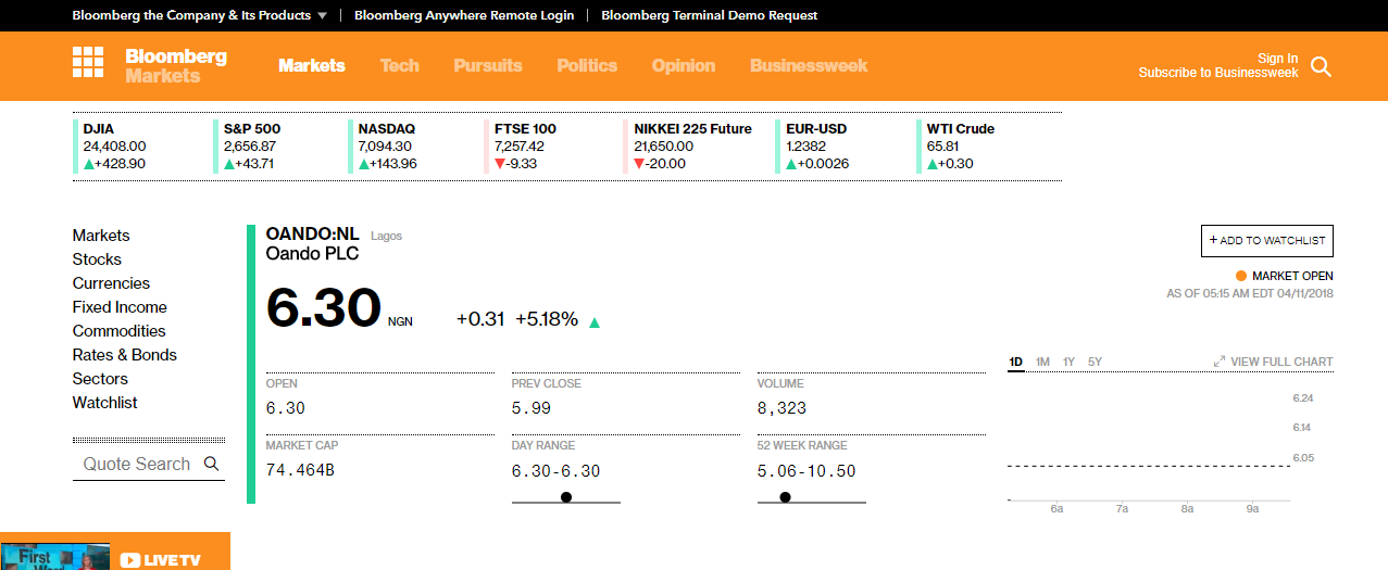 Confusion as NSE suspends Oando shares — after three hours of trading  %Post Title