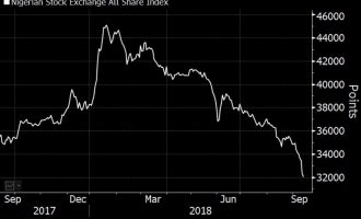 From top five, NSE now among worst performers globally