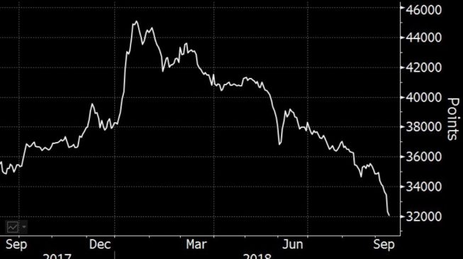 From top five, NSE now among worst performers globally