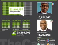 INFOGRAPHICS: How Buhari defeated Atiku with 3.9m votes