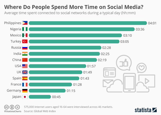 Infographic: Where Do People Spend More Time on Social Media? | Statista