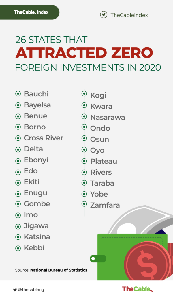 26 states that attracted zero foreign investments in 2020