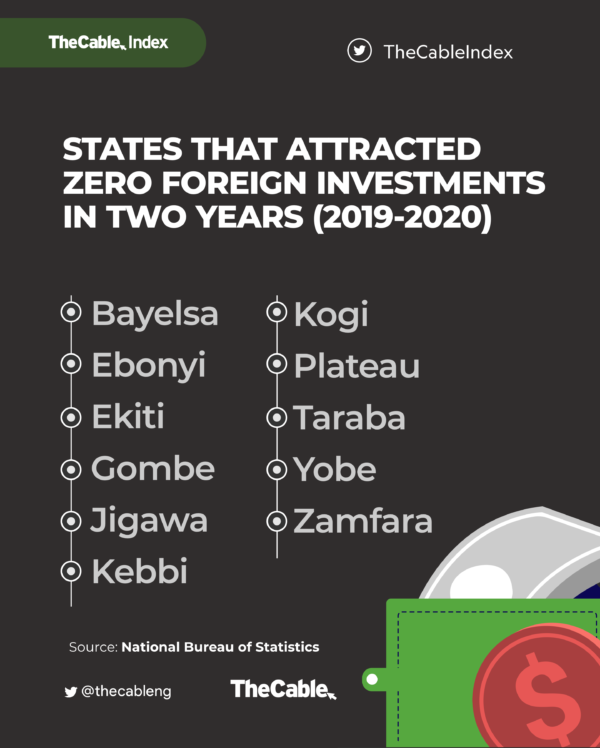 STATES THAT ATTRACTED ZERO FOREIGN INVESTMENTS IN TWO YEARS (2019-2020)