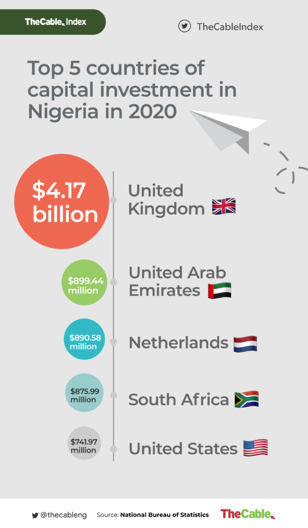 Top 5 countries of capital investment in Nigeria in 2020