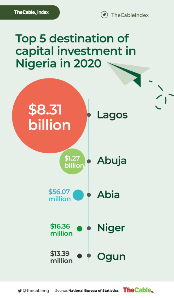 Top 5 destination of capital investment in Nigeria in 2020