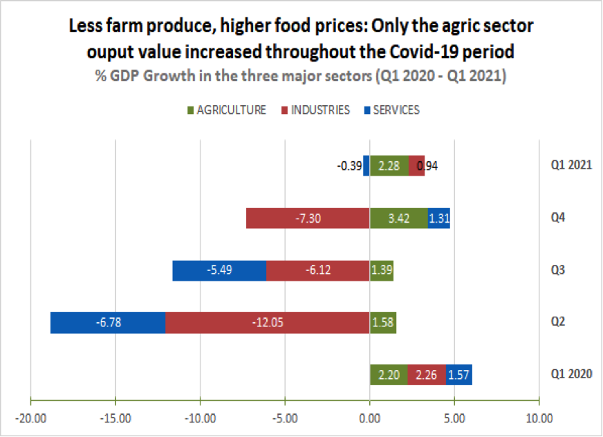 covid 19 food prices