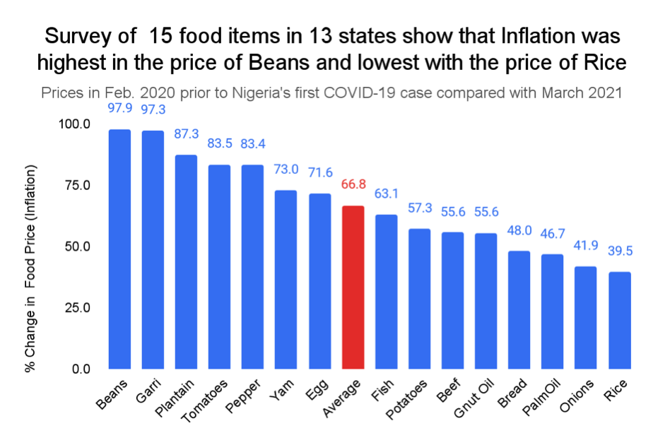 covid 19 food prices