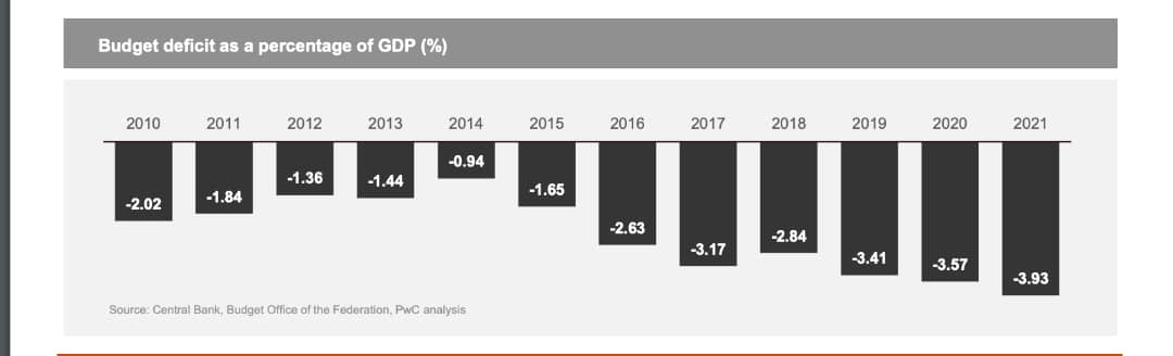 Source: Central Bank of Nigeria, Budget Office of the Federation, PwC analysis.