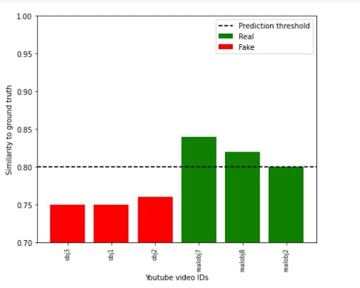 The green is a real sample of Obasanjo’s voice, while the red is the viral social media audio clip. 