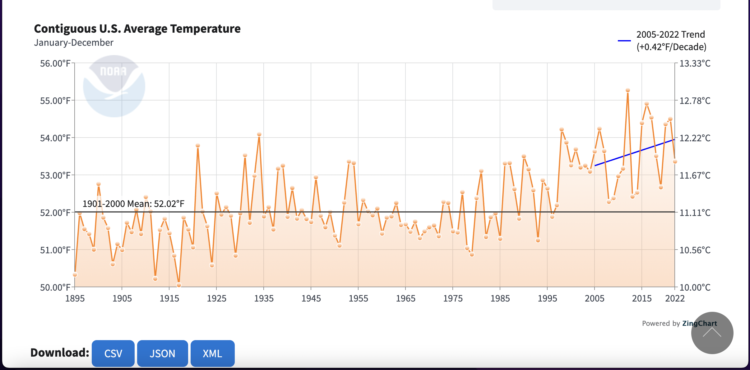 The graph shows a temperature increase of 0.42 degrees Celsius per decade in the US between 2005 and 2022. 