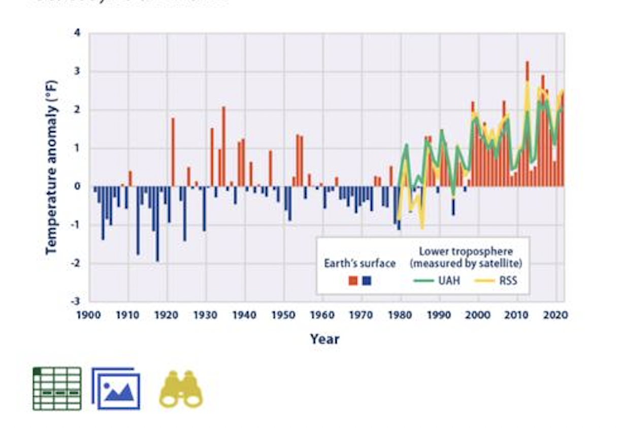 Temperatures in the contiguous 48 states in the US between 1901 and 2021.